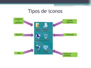 Tipos de iconos
CARPETA
O
ARCHIVO
ACCESO
DIRECTO
PAPELERA
RED PANEL DE
CONTROL
EQUIPO
 
