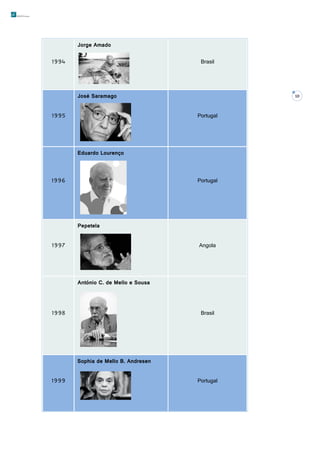 Jorge Amado
1994

Brasil

José Saramago
1995

10

Portugal

Eduardo Lourenço

1996

Portugal

Pepetela
1997

Angola

António C. de Mello e Sousa

1998

Brasil

Sophia de Mello B. Andresen
1999

Portugal

 
