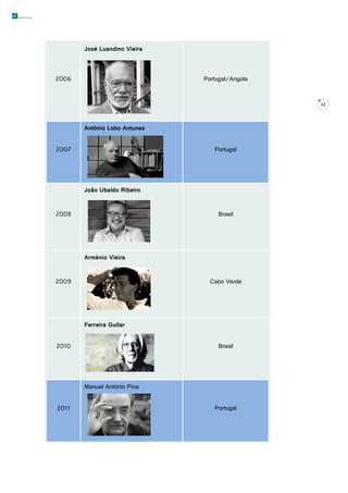 José Luandino Vieira

2006

Portugal/Angola

12

António Lobo Antunes
2007

Portugal

João Ubaldo Ribeiro
2008

Brasil

Arménio Vieira
2009

Cabo Verde

Ferreira Gullar
2010

Brasil

Manuel António Pina
2011

Portugal

 