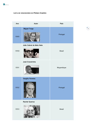 LISTA DE VENCEDORES DO PRÉMIO CAMÕES

Ano

Autor

País

Miguel Torga

9

Portugal

1989

João Cabral de Melo Neto
1990

Brasil

José Craveirinha
1991

Moçambique

Vergílio Ferreira

1992

Portugal

Rachel Queiroz

1993

Brasil

 