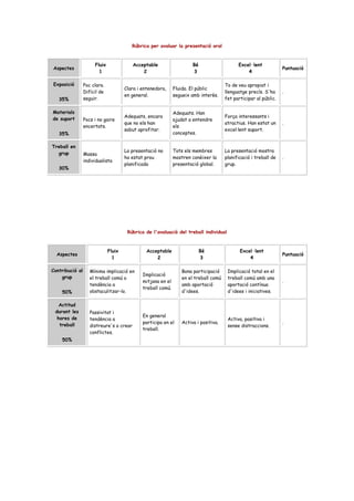 Rúbrica per avaluar la presentació oral


                      Fluix               Acceptable                  Bé                    Excel·lent
Aspectes                                                                                                          Puntuació
                        1                     2                       3                         4

Exposició        Poc clara.                                                           To de veu apropiat i
                                      Clara i entenedora,     Fluida. El públic
                 Difícil de                                                           llenguatge precís. S'ha     .
                                      en general.             segueix amb interès.
   35%           seguir.                                                              fet participar al públic.

Materials                                                     Adequats. Han
                                      Adequats, encara                                Força interessants i
de suport        Pocs i no gaire                              ajudat a entendre
                                      que no els han                                  atractius. Han estat un     .
                 encertats.                                   els
                                      sabut aprofitar.                                excel·lent suport.
   35%                                                        conceptes.

Treball en
                                      La presentació no       Tots els membres        La presentació mostra
  grup           Massa
                                      ha estat prou           mostren conèixer la     planificació i treball de   .
                 individualista
                                      planificada             presentació global.     grup.
   30%




                                       Rúbrica de l'avaluació del treball individual


                              Fluix             Acceptable                 Bé                Excel·lent
  Aspectes                                                                                                        Puntuació
                                1                   2                      3                     4

Contribució al      Mínima implicació en                         Bona participació     Implicació total en el
                                              Implicació
    grup            el treball comú o                            en el treball comú    treball comú amb una
                                              mitjana en el                                                       .
                    tendència a                                  amb aportació         aportació contínua
                                              treball comú.
    50%             obstaculitzar-lo.                            d'idees.              d'idees i iniciatives.

   Actitud
 durant les         Passivitat i
                                              En general
  hores de          tendència a                                                        Activa, positiva i
                                              participa en el    Activa i positiva.                               .
   treball          distreure's o crear                                                sense distraccions.
                                              treball.
                    conflictes.
    50%
 