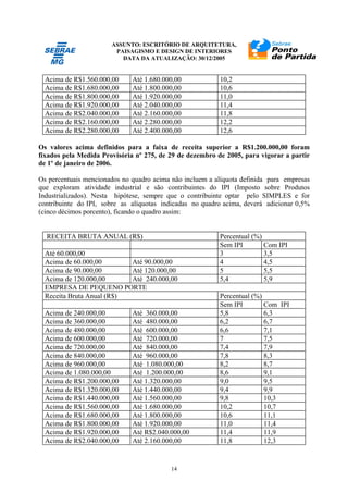 ASSUNTO: ESCRITÓRIO DE ARQUITETURA,
PAISAGISMO E DESIGN DE INTERIORES
DATA DA ATUALIZAÇÃO: 30/12/2005
14
Acima de R$1.560.000,00 Até 1.680.000,00 10,2
Acima de R$1.680.000,00 Até 1.800.000,00 10,6
Acima de R$1.800.000,00 Até 1.920.000,00 11,0
Acima de R$1.920.000,00 Até 2.040.000,00 11,4
Acima de R$2.040.000,00 Até 2.160.000,00 11,8
Acima de R$2.160.000,00 Até 2.280.000,00 12,2
Acima de R$2.280.000,00 Até 2.400.000,00 12,6
Os valores acima definidos para a faixa de receita superior a R$1.200.000,00 foram
fixados pela Medida Provisória nº 275, de 29 de dezembro de 2005, para vigorar a partir
de 1º de janeiro de 2006.
Os percentuais mencionados no quadro acima não incluem a alíquota definida para empresas
que exploram atividade industrial e são contribuintes do IPI (Imposto sobre Produtos
Industrializados). Nesta hipótese, sempre que o contribuinte optar pelo SIMPLES e for
contribuinte do IPI, sobre as alíquotas indicadas no quadro acima, deverá adicionar 0,5%
(cinco décimos porcento), ficando o quadro assim:
RECEITA BRUTA ANUAL (R$) Percentual (%)
Sem IPI Com IPI
Até 60.000,00 3 3,5
Acima de 60.000,00 Até 90.000,00 4 4,5
Acima de 90.000,00 Até 120.000,00 5 5,5
Acima de 120.000,00 Até 240.000,00 5,4 5,9
EMPRESA DE PEQUENO PORTE
Receita Bruta Anual (R$) Percentual (%)
Sem IPI Com IPI
Acima de 240.000,00 Até 360.000,00 5,8 6,3
Acima de 360.000,00 Até 480.000,00 6,2 6,7
Acima de 480.000,00 Até 600.000,00 6,6 7,1
Acima de 600.000,00 Até 720.000,00 7 7,5
Acima de 720.000,00 Até 840.000,00 7,4 7,9
Acima de 840.000,00 Até 960.000,00 7,8 8,3
Acima de 960.000,00 Até 1.080.000,00 8,2 8,7
Acima de 1.080.000,00 Até 1.200.000,00 8,6 9,1
Acima de R$1.200.000,00 Até 1.320.000,00 9,0 9,5
Acima de R$1.320.000,00 Até 1.440.000,00 9,4 9,9
Acima de R$1.440.000,00 Até 1.560.000,00 9,8 10,3
Acima de R$1.560.000,00 Até 1.680.000,00 10,2 10,7
Acima de R$1.680.000,00 Até 1.800.000,00 10,6 11,1
Acima de R$1.800.000,00 Até 1.920.000,00 11,0 11,4
Acima de R$1.920.000,00 Até R$2.040.000,00 11,4 11,9
Acima de R$2.040.000,00 Até 2.160.000,00 11,8 12,3
 