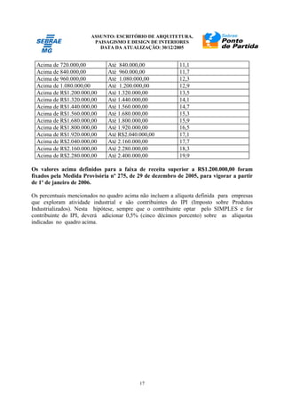 ASSUNTO: ESCRITÓRIO DE ARQUITETURA,
PAISAGISMO E DESIGN DE INTERIORES
DATA DA ATUALIZAÇÃO: 30/12/2005
17
Acima de 720.000,00 Até 840.000,00 11,1
Acima de 840.000,00 Até 960.000,00 11,7
Acima de 960.000,00 Até 1.080.000,00 12,3
Acima de 1.080.000,00 Até 1.200.000,00 12,9
Acima de R$1.200.000,00 Até 1.320.000,00 13,5
Acima de R$1.320.000,00 Até 1.440.000,00 14,1
Acima de R$1.440.000,00 Até 1.560.000,00 14,7
Acima de R$1.560.000,00 Até 1.680.000,00 15,3
Acima de R$1.680.000,00 Até 1.800.000,00 15,9
Acima de R$1.800.000,00 Até 1.920.000,00 16,5
Acima de R$1.920.000,00 Até R$2.040.000,00 17,1
Acima de R$2.040.000,00 Até 2.160.000,00 17,7
Acima de R$2.160.000,00 Até 2.280.000,00 18,3
Acima de R$2.280.000,00 Até 2.400.000,00 19,9
Os valores acima definidos para a faixa de receita superior a R$1.200.000,00 foram
fixados pela Medida Provisória nº 275, de 29 de dezembro de 2005, para vigorar a partir
de 1º de janeiro de 2006.
Os percentuais mencionados no quadro acima não incluem a alíquota definida para empresas
que exploram atividade industrial e são contribuintes do IPI (Imposto sobre Produtos
Industrializados). Nesta hipótese, sempre que o contribuinte optar pelo SIMPLES e for
contribuinte do IPI, deverá adicionar 0,5% (cinco décimos porcento) sobre as alíquotas
indicadas no quadro acima.
 