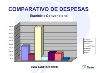 COMPARATIVO DE DESPESAS
         Escritório Convencional

500,00

450,00

400,00

350,00
                                   Aluguel
300,00
                                   Condomínio

250,00                             Pessoal
                                   Energia Elétrica
200,00                             Telefone
                                   Limpeza
150,00
                                   IPTU
100,00

 50,00

    -
                  1

         Valor Total R$ 2.030,00
 