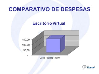 COMPARATIVO DE DESPESAS

            Escritório Virtual


   150,00

   100,00

    50,00

       -
               Custo Total R$ 130,00
 