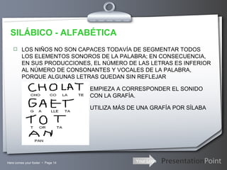 SILÁBICO - ALFABÉTICA LOS NIÑOS NO SON CAPACES TODAVÍA DE SEGMENTAR TODOS LOS ELEMENTOS SONOROS DE LA PALABRA; EN CONSECUENCIA, EN SUS PRODUCCIONES, EL NÚMERO DE LAS LETRAS ES INFERIOR AL NÚMERO DE CONSONANTES Y VOCALES DE LA PALABRA, PORQUE ALGUNAS LETRAS QUEDAN SIN REFLEJAR EMPIEZA A CORRESPONDER EL SONIDO CON LA GRAFÍA. UTILIZA MÁS DE UNA GRAFÍA POR SÍLABA 
