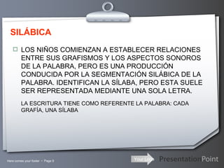 SILÁBICA LOS NIÑOS COMIENZAN A ESTABLECER RELACIONES ENTRE SUS GRAFISMOS Y LOS ASPECTOS SONOROS DE LA PALABRA, PERO ES UNA PRODUCCIÓN CONDUCIDA POR LA SEGMENTACIÓN SILÁBICA DE LA PALABRA. IDENTIFICAN LA SÍLABA, PERO ESTA SUELE SER REPRESENTADA MEDIANTE UNA SOLA LETRA. LA ESCRITURA TIENE COMO REFERENTE LA PALABRA: CADA GRAFÍA, UNA SÍLABA 