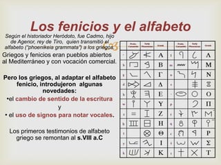 Los fenicios y el alfabeto
Según el historiador Heródoto, fue Cadmo, hijo

                                         
   de Agenor, rey de Tiro, quien transmitió el
alfabeto (“phoenikeia grammata”) a los griegos.
Griegos y fenicios eran pueblos abiertos
al Mediterráneo y con vocación comercial.

Pero los griegos, al adaptar el alfabeto
     fenicio, introdujeron algunas
               novedades:
 •el cambio de sentido de la escritura
                    y
• el uso de signos para notar vocales.

  Los primeros testimonios de alfabeto
    griego se remontan al s.VIII a.C
 