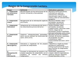 Rasgos de la Comprensión Lectora. 
 