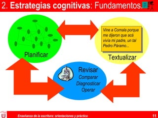 Enseñanza de la escritura: orientaciones y práctica 11
2. Estrategias cognitivas: Fundamentos.Aaa
aaaa
aa
Planificar Textualizar
Vine a Comala porque
me dijeron que acá
vivía mi padre, un tal
Pedro Páramo...
Vine a Comala porque
me dijeron que acá
vivía mi padre, un tal
Pedro Páramo...
Revisar
Comparar
Diagnosticar
Operar
 