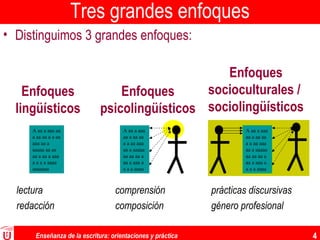 Enseñanza de la escritura: orientaciones y práctica 4
Tres grandes enfoques
• Distinguimos 3 grandes enfoques:
Enfoques
lingüísticos
Enfoques
psicolingüísticos
Enfoques
socioculturales /
sociolingüísticos
A aa a aaa aa
a aa aa a a aa
aaa aa a
aaaaa aa aa
aa a aa a aaa
a a a a aaaa
aaaaaaa
A aa a aaa
aa a aa aa
a a aa aaa
aa a aaaaa
aa aa aa a
aa a aaa a
a a a aaaa
A aa a aaa
aa a aa aa
a a aa aaa
aa a aaaaa
aa aa aa a
aa a aaa a
a a a aaaa
lectura
redacción
comprensión
composición
prácticas discursivas
género profesional
 