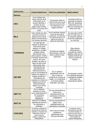 7
Definiciones
Métodos
CARACTERISTICAS PARTICULARIDADES SEMEJANSAS
APA
Es el método que
indica al lector de la
información en la
oración dándole a
conocer de que
pagina esta tomada,
el año y el nombre del
autor
Se requiere saber el
nombre del autor de la
obra así como el año
de publicación y la
pagina del libro
El sistema APA se
asemeja al sistema
MLA con pequeñas
variaciones una de
ellas es el ingreso de
años como cita
MLA
Este método de citas
permite conocer la
pagina de la cual se
obtuvo la información
y el nombre del autor
No es necesario ingresar
el año en que hiso la
publicación. Únicamente
el nombre del autor y la
pagina de donde se
obtuvo la información
Se asemeja al APA
pero en este caso no
se requiere ingresar
el año de publicación
en una cita.
TURUBIAN
En este tipo de
método se obtiene la
información para
realizar un trabajo
académico, se debe
emplear ciertas
dimensiones en la
parte superior, inferior
y del lado derecho del
mismo, así como
también nos pide un
estilo de letra entre
otras cosas mas.
Se debe de respetar
dimensiones y tipo de
letra a utilizar en las
citaciones
Este método
refiriéndonos a
consulta de medios
digitales, pide que se
ingrese la fecha de
lectura y fecha de
edicion
ISO 690
Se trata de una
estandarización
internacional en la
cual se universaliza el
método de realizar un
trabajo académico.
Permitiendo ser
aceptado en todos los
lugares que se los
presente porque
siguen una norma
universal
Es un sistema
globalizado a fin de
que no solo se
entienda en el país de
origen, si no que lleva
un formato global
entendido por todos
Se asemeja a todos
los métodos obviando
y agregando detalles
extra para una
presentación global
GB7714
Es un sistema
utilizado en china
como estandarización
de caracteres
numéricos y
alfabéticos
Se usa únicamente en
china como
estandarización de
caracteres numéricos
y alfabéticos
SIST 02
Este es un sistema
Japonés de escritura
de caracteres y
símbolos.
Se usa únicamente en
Japón como
estandarización de
caracteres y símbolos
CHICAGO
Un sistema utilizado en
el área de las Ciencias
Sociales y muestran las
diferencias entre las
notas al pie de
página y referencias
bibliográficas.
Se lo usa en el área
académica
relacionada a las
Ciencias Sociales
A acepción de las
dimensiones que aquí
se debe respetar, lo
común es que como en
todas las citas antes
mencionadas se
ingresa bibliografías
 