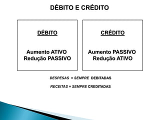 DÉBITO E CRÉDITO


    DÉBITO                     CRÉDITO


 Aumento ATIVO           Aumento PASSIVO
Redução PASSIVO           Redução ATIVO


        DESPESAS = SEMPRE DEBITADAS

        RECEITAS = SEMPRE CREDITADAS
 