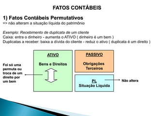FATOS CONTÁBEIS
1) Fatos Contábeis Permutativos
=> não alteram a situação líquida do patrimônio

Exemplo: Recebimento de duplicata de um cliente
Caixa: entra o dinheiro - aumenta o ATIVO ( dinheiro é um bem )
Duplicatas a receber: baixa a dívida do cliente - reduz o ativo ( duplicata é um direito )


                           ATIVO                  PASSIVO

Foi só uma           Bens e Direitos            Obrigações
permuta ou                                       Terceiros
troca de um
direito por
um bem                                               PL                 Não altera
                                              Situação Líquida
 