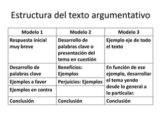 Estructura del texto argumentativo
     Modelo 1             Modelo 2               Modelo 3
Respuesta inicial    Desarrollo de          Ejemplo eje de todo
muy breve            palabras clave o       el texto
                     presentación del
                     tema en cuestión
Desarrollo de        Beneficios:            En función de ese
palabras clave       Ejemplos               ejemplo, desarrollar
Ejemplos a favor     Perjuicios: Ejemplos   el tema yendo
                                            desde lo general a
Ejemplos en contra
                                            lo particular.
Conclusión           Conclusión             Conclusión
 