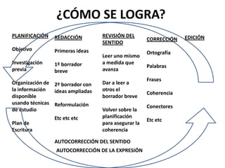 ¿CÓMO SE LOGRA?
PLANIFICACIÓN   REDACCIÓN         REVISIÓN DEL                    EDICIÓN
                                                     CORRECCIÓN
                                  SENTIDO
Objetivo        Primeras ideas                       Ortografía
                                  Leer uno mismo
Investigación   1º borrador       a medida que
                                                     Palabras
previa          breve             avanza
                                                     Frases
Organización de 2º borrador con   Dar a leer a
la información  ideas ampliadas   otros el
                                                     Coherencia
disponible                        borrador breve
usando técnicas Reformulación
                                                     Conectores
de estudio                        Volver sobre la
                Etc etc etc       planificación
                                                     Etc etc
Plan de                           para asegurar la
Escritura                         coherencia

                AUTOCORRECCIÓN DEL SENTIDO
                 AUTOCORRECCIÓN DE LA EXPRESIÓN
 