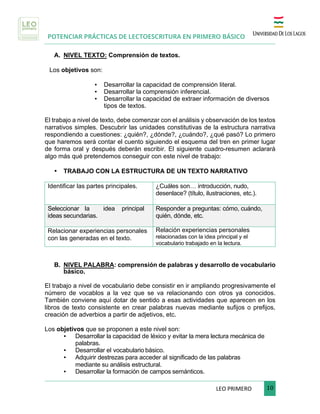 POTENCIAR PRÁCTICAS DE LECTOESCRITURA EN PRIMERO BÁSICO
	
LEO	PRIMERO							 	10	
	
A. NIVEL TEXTO: Comprensión de textos.
	
Los objetivos son:
• Desarrollar la capacidad de comprensión literal.
• Desarrollar la comprensión inferencial.
• Desarrollar la capacidad de extraer información de diversos
tipos de textos.
El trabajo a nivel de texto, debe comenzar con el análisis y observación de los textos
narrativos simples. Descubrir las unidades constitutivas de la estructura narrativa
respondiendo a cuestiones: ¿quién?, ¿dónde?, ¿cuándo?, ¿qué pasó? Lo primero
que haremos será contar el cuento siguiendo el esquema del tren en primer lugar
de forma oral y después deberán escribir. El siguiente cuadro-resumen aclarará
algo más qué pretendemos conseguir con este nivel de trabajo:
• TRABAJO CON LA ESTRUCTURA DE UN TEXTO NARRATIVO
Identificar las partes principales. ¿Cuáles son… introducción, nudo,
desenlace? (título, ilustraciones, etc.).
Seleccionar la idea principal
ideas secundarias.
Responder a preguntas: cómo, cuándo,
quién, dónde, etc.
Relacionar experiencias personales
con las generadas en el texto.
Relación experiencias personales
relacionadas con la idea principal y el
vocabulario trabajado en la lectura.
B. NIVEL PALABRA: comprensión de palabras y desarrollo de vocabulario
básico.
El trabajo a nivel de vocabulario debe consistir en ir ampliando progresivamente el
número de vocablos a la vez que se va relacionando con otros ya conocidos.
También conviene aquí dotar de sentido a esas actividades que aparecen en los
libros de texto consistente en crear palabras nuevas mediante sufijos o prefijos,
creación de adverbios a partir de adjetivos, etc.
Los objetivos que se proponen a este nivel son:
• Desarrollar la capacidad de léxico y evitar la mera lectura mecánica de
palabras.
• Desarrollar el vocabulario básico.
• Adquirir destrezas para acceder al significado de las palabras
mediante su análisis estructural.
• Desarrollar la formación de campos semánticos.
 