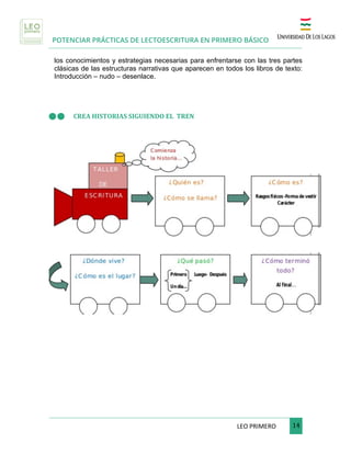 POTENCIAR PRÁCTICAS DE LECTOESCRITURA EN PRIMERO BÁSICO
	
LEO	PRIMERO							 	14	
	
los conocimientos y estrategias necesarias para enfrentarse con las tres partes
clásicas de las estructuras narrativas que aparecen en todos los libros de texto:
Introducción – nudo – desenlace.
n	n	 CREA	HISTORIAS	SIGUIENDO	EL		TREN	
	
	
	
	
	
	
	
	
	
	
	
	
 