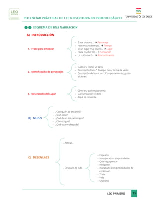 POTENCIAR PRÁCTICAS DE LECTOESCRITURA EN PRIMERO BÁSICO
	
LEO	PRIMERO							 	15	
	
n	n	 ESQUEMA	DE	UNA	NARRACION	
	
A) INTRODUCCIÓN
1. Frase para empezar
- Érase una vez … à Personaje
- Hace mucho tiempo… à Tiempo
- En un lugar muy lejano… à Lugar
- Hacía mucho frío… à Sensación
- Un ruido sonó… à Acontecimiento
2. Identificación de personajes
- Quién es, Cómo se llama
- Descripción fisica * Cuerpo, cara, forma de vestir
- Descripción del carácter * Comportamiento, gusto-
aficiones
3. Descripción del Lugar
- Cómo es, qué ves (colores)
- Qué sensación recibes
- A qué te recuerda
	
	
B) NUDO
	
- ¿Con quién se encontró?
- ¿Qué pasó?
- ¿Qué dicen los personajes?
- ¿Cómo sigue?
- ¿Qué ocurre después?
	
	
C) DESENLACE
	
- Al final…
- Después de todo
- Espeado
- Insesperado – sorprendente
- Que haga pensar
- Intrigante
- Inacabado (con posibilidades de
continuar)
- Triste
- Feliz
- Gracioso
	
 