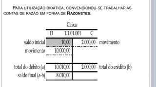 PARA UTILIZAÇÃO DIDÁTICA, CONVENCIONOU-SE TRABALHAR AS
CONTAS DE RAZÃO EM FORMA DE RAZONETES.
saldo inicial 10,00 2.000,00 movimento
movimento 10.000,00
total do débito (a) 10.010,00 2.000,00 total do crédito (b)
saldo final (a-b) 8.010,00
D 1.1.01.001 C
Caixa
 