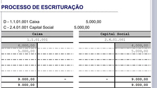 D - 1.1.01.001 Caixa 5.000,00
C - 2.4.01.001 Capital Social 5.000,00
PROCESSO DE ESCRITURAÇÃO
 