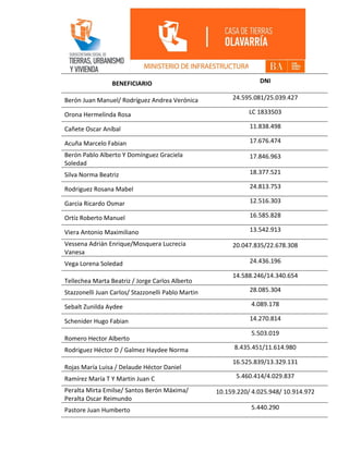 BENEFICIARIO DNI
Berón Juan Manuel/ Rodríguez Andrea Verónica 24.595.081/25.039.427
Orona Hermelinda Rosa LC 1833503
Cañete Oscar Aníbal 11.838.498
Acuña Marcelo Fabian 17.676.474
Berón Pablo Alberto Y Domínguez Graciela
Soledad
17.846.963
Silva Norma Beatriz 18.377.521
Rodriguez Rosana Mabel 24.813.753
Garcia Ricardo Osmar 12.516.303
Ortíz Roberto Manuel 16.585.828
Viera Antonio Maximiliano 13.542.913
Vessena Adrián Enrique/Mosquera Lucrecia
Vanesa
20.047.835/22.678.308
Vega Lorena Soledad 24.436.196
Tellechea Marta Beatriz / Jorge Carlos Alberto
14.588.246/14.340.654
Stazzonelli Juan Carlos/ Stazzonelli Pablo Martin 28.085.304
Sebalt Zunilda Aydee 4.089.178
Schenider Hugo Fabian 14.270.814
Romero Hector Alberto
5.503.019
Rodriguez Héctor D / Galmez Haydee Norma 8.435.451/11.614.980
Rojas María Luisa / Delaude Héctor Daniel
16.525.839/13.329.131
Ramírez María T Y Martin Juan C 5.460.414/4.029.837
Peralta Mirta Emilse/ Santos Berón Máxima/
Peralta Oscar Reimundo
10.159.220/ 4.025.948/ 10.914.972
Pastore Juan Humberto 5.440.290
 