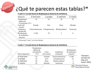 ¿Qué te parecen estas tablas?*
*Ejemplos
tomados de
(Day and
Gastel, 2005)
transversal todas las columnas deben ser anchas o profundas a causa de la
diversidad de los elementos; por el contrario, en la disposición vertical al-
gunas columnas (especialmente las que tienen números) pueden ser estre-
chas y sin segundas líneas. Por ello, el cuadro 7 se ve más pequeño que el
6 aunque contiene exactamente la misma información.
Cuadro 6. Característicasde Streptomycesproductoresde antibióticos
Medición S. fluoricolor S. griseus S. coelicolor S. nocolor
Temperatura –10 24 28 92
óptima de
Crecimiento (°C)
Color del Tostado Gris Rojo Morado
micelio
Antibiótico Fluoricilinmicina Estreptomicina Rholmondelaya Nomicina
producido
Rendimiento 4 108 78 2 0
de antibiótico
(mg/ml)
a Pronunciado “ramly” en la Gran Bretaña.
Cuadro 7. Característicasde Streptomycesproductoresde antibióticos
Temperatura
óptima de Rendimiento
crecimiento Color Antibiótico de antibiótico
Microorganismo (°C) del micelio producido (mg/ml)
S. fluoricolor –10 Tostado Fluoricilinmicina 4 108
S. griseus 24 Gris Estreptomicina 78
S. coelicolor 28 Rojo Rholmondelaya 2
S. nocolor 92 Morado Nomicina 0
a “Where the flying fishes play”. [En inglés, esta nota alude a la rima de esta frase con el nombre
Rholmondelay pronunciado a la manera estadounidense, en oposición a la pronunciación británica.
Véase la nota al pie del cuadro 6. (N. del E.) ]
 