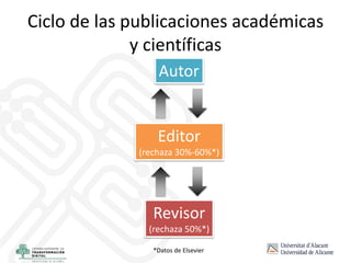 Ciclo de las publicaciones académicas
y científicas
Editor
(rechaza 30%-60%*)
Revisor
(rechaza 50%*)
Autor
*Datos de Elsevier
 
