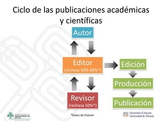 Autor
Edición
Producción
Publicación
Editor
(rechaza 30%-60%*)
Revisor
(rechaza 50%*)
*Datos de Elsevier
Ciclo de las publicaciones académicas
y científicas
 