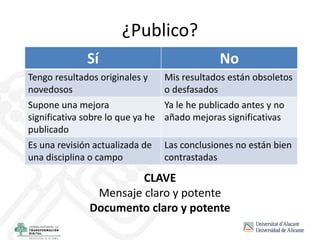 ¿Publico?
CLAVE
Mensaje claro y potente
Documento claro y potente
Sí No
Tengo resultados originales y
novedosos
Mis resultados están obsoletos
o desfasados
Supone una mejora
significativa sobre lo que ya he
publicado
Ya le he publicado antes y no
añado mejoras significativas
Es una revisión actualizada de
una disciplina o campo
Las conclusiones no están bien
contrastadas
 