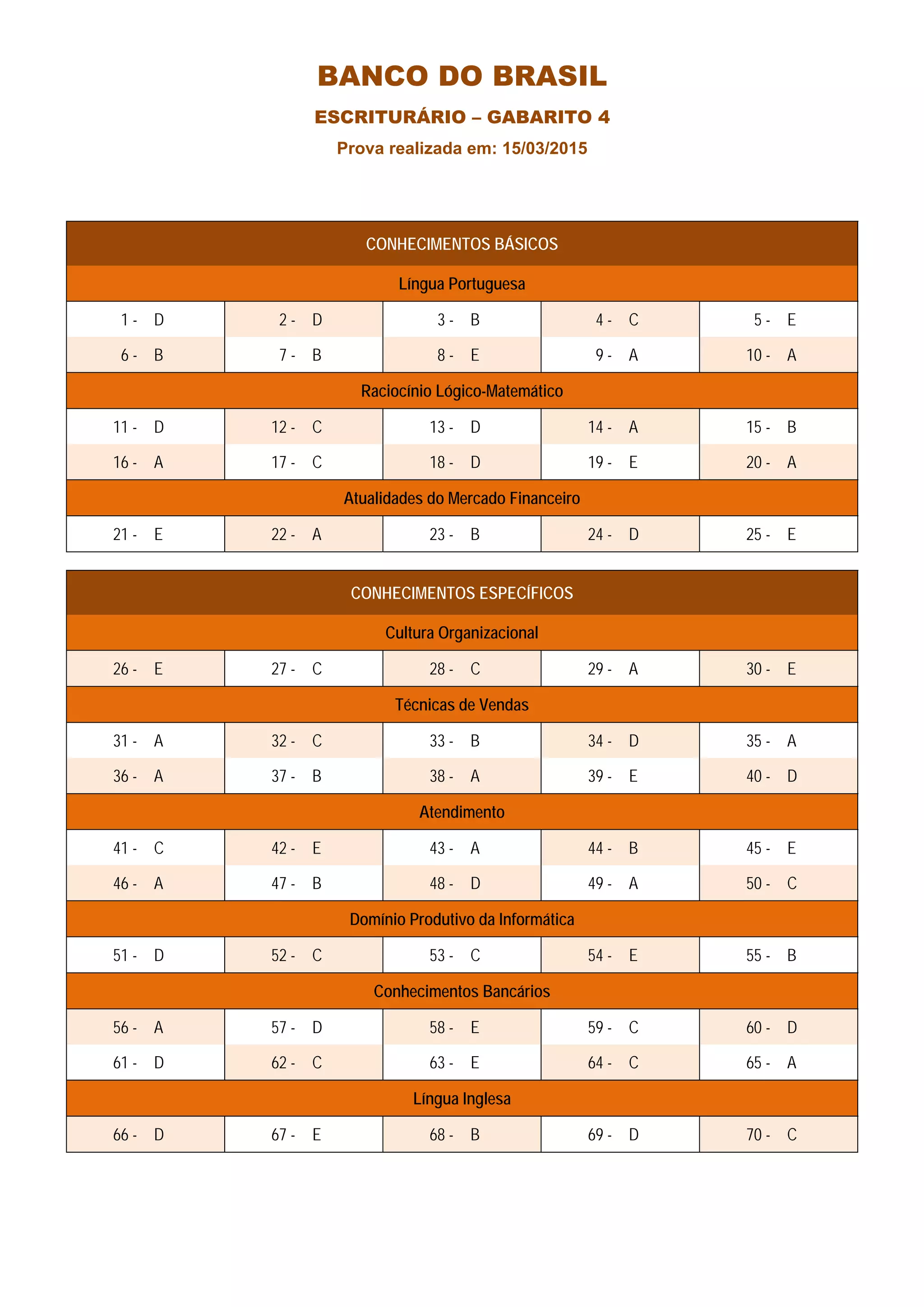 BANCO DO BRASIL
ESCRITURÁRIO – GABARITO 4
Prova realizada em: 15/03/2015
CONHECIMENTOS BÁSICOS
Língua Portuguesa
1 - D 2 - D 3 - B 4 - C 5 - E
6 - B 7 - B 8 - E 9 - A 10 - A
Raciocínio Lógico-Matemático
11 - D 12 - C 13 - D 14 - A 15 - B
16 - A 17 - C 18 - D 19 - E 20 - A
Atualidades do Mercado Financeiro
21 - E 22 - A 23 - B 24 - D 25 - E
CONHECIMENTOS ESPECÍFICOS
Cultura Organizacional
26 - E 27 - C 28 - C 29 - A 30 - E
Técnicas de Vendas
31 - A 32 - C 33 - B 34 - D 35 - A
36 - A 37 - B 38 - A 39 - E 40 - D
Atendimento
41 - C 42 - E 43 - A 44 - B 45 - E
46 - A 47 - B 48 - D 49 - A 50 - C
Domínio Produtivo da Informática
51 - D 52 - C 53 - C 54 - E 55 - B
Conhecimentos Bancários
56 - A 57 - D 58 - E 59 - C 60 - D
61 - D 62 - C 63 - E 64 - C 65 - A
Língua Inglesa
66 - D 67 - E 68 - B 69 - D 70 - C
