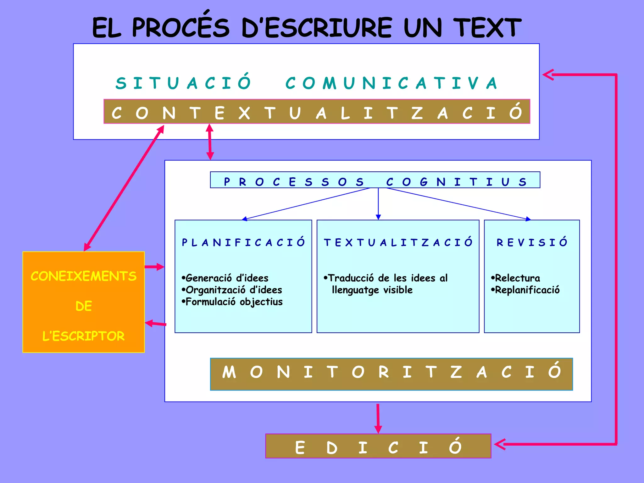 S I T U A C I Ó     C O M U N I C A T I V A C  O  N  T  E  X  T  U  A  L  I  T  Z  A  C  I  Ó CONEIXEMENTS DE L’ESCRIPTOR P L A N I F I C A C I Ó Generació d’idees Organització d’idees Formulació objectius T E X T U A L I T Z A C I Ó Traducció de les idees al llenguatge visible R E V I S I Ó Relectura Replanificació P  R  O  C  E  S  S  O  S  C  O  G  N  I  T  I  U  S M  O  N  I  T  O  R  I  T  Z  A  C  I  Ó E  D  I  C  I  Ó EL PROCÉS D’ESCRIURE UN TEXT 