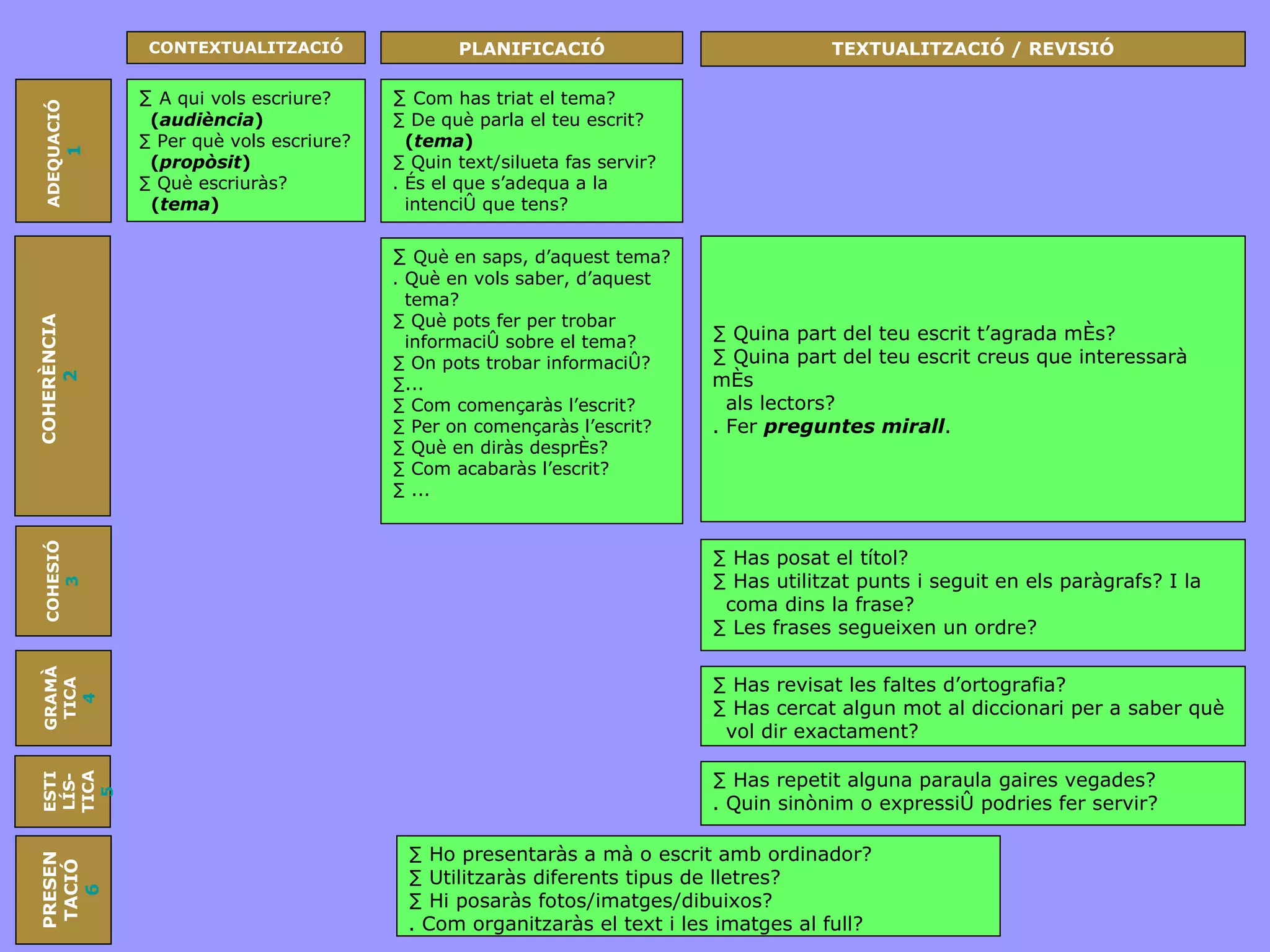 ·  A qui vols escriure? ( audiència ) · Per què vols escriure? ( propòsit ) · Què escriuràs? ( tema ) ADEQUACIÓ  1 PLANIFICACIÓ COHESIÓ 3 ·  Has posat el títol? · Has utilitzat punts i seguit en els paràgrafs? I la coma dins la frase? · Les frases segueixen un ordre? ·  Has repetit alguna paraula gaires vegades? . Quin sinònim o expressió podries fer servir? ·  Has revisat les faltes d’ortografia?  · Has cercat algun mot al diccionari per a saber què vol dir exactament? GRAMÀTICA 4 ·  Quina part del teu escrit t’agrada més? · Quina part del teu escrit creus que interessarà més als lectors?  . Fer  preguntes mirall . ·  Què en saps, d’aquest tema? . Què en vols saber, d’aquest  tema? · Què pots fer per trobar  informació sobre el tema? · On pots trobar informació? ·... · Com començaràs l’escrit? · Per on començaràs l’escrit? · Què en diràs després? · Com acabaràs l’escrit? · ... COHERÈNCIA  2 ·  Com has triat el tema?  · De què parla el teu escrit?  ( tema ) · Quin text/silueta fas servir?  . És el que s’adequa a la  intenció que tens? ·  Ho presentaràs a mà o escrit amb ordinador? · Utilitzaràs diferents tipus de lletres? · Hi posaràs fotos/imatges/dibuixos? . Com organitzaràs el text i les imatges al full? CONTEXTUALITZACIÓ TEXTUALITZACIÓ / REVISIÓ ESTILÍS- TICA 5 PRESEN TACIÓ 6 