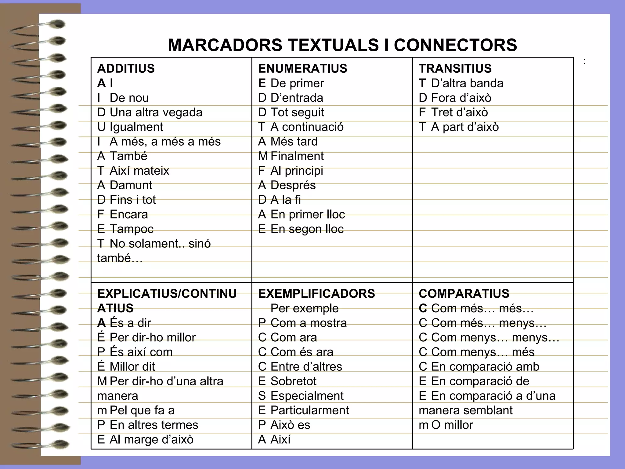 MARCADORS TEXTUALS I CONNECTORS   :  ADDITIUS  􀂉  I  􀂉  De nou  􀂉  Una altra vegada  􀂉  Igualment  􀂉  A més, a més a més  􀂉  També  􀂉  Així mateix  􀂉  Damunt  􀂉  Fins i tot  􀂉  Encara  􀂉  Tampoc  􀂉  No solament.. sinó també…  ENUMERATIUS  􀂉  De primer  􀂉  D’entrada  􀂉  Tot seguit  􀂉  A continuació  􀂉  Més tard  􀂉  Finalment  􀂉  Al principi  􀂉  Després  􀂉  A la fi  􀂉  En primer lloc  􀂉  En segon lloc  TRANSITIUS  􀂉  D’altra banda  􀂉  Fora d’això  􀂉  Tret d’això  􀂉  A part d’això  EXPLICATIUS/CONTINUATIUS  􀂉  És a dir  􀂉  Per dir-ho millor  􀂉  És així com  􀂉  Millor dit  􀂉  Per dir-ho d’una altra manera  􀂉  Pel que fa a  􀂉  En altres termes  􀂉  Al marge d’això  EXEMPLIFICADORS   􀂉  Per exemple  􀂉  Com a mostra  􀂉  Com ara  􀂉  Com és ara  􀂉  Entre d’altres  􀂉  Sobretot  􀂉  Especialment  􀂉  Particularment  􀂉  Això es  􀂉  Així  COMPARATIUS  􀂉  Com més… més…  􀂉  Com més… menys…  􀂉  Com menys… menys…  􀂉  Com menys… més  􀂉  En comparació amb  􀂉  En comparació de  􀂉  En comparació a d’una manera semblant  􀂉  O millor  