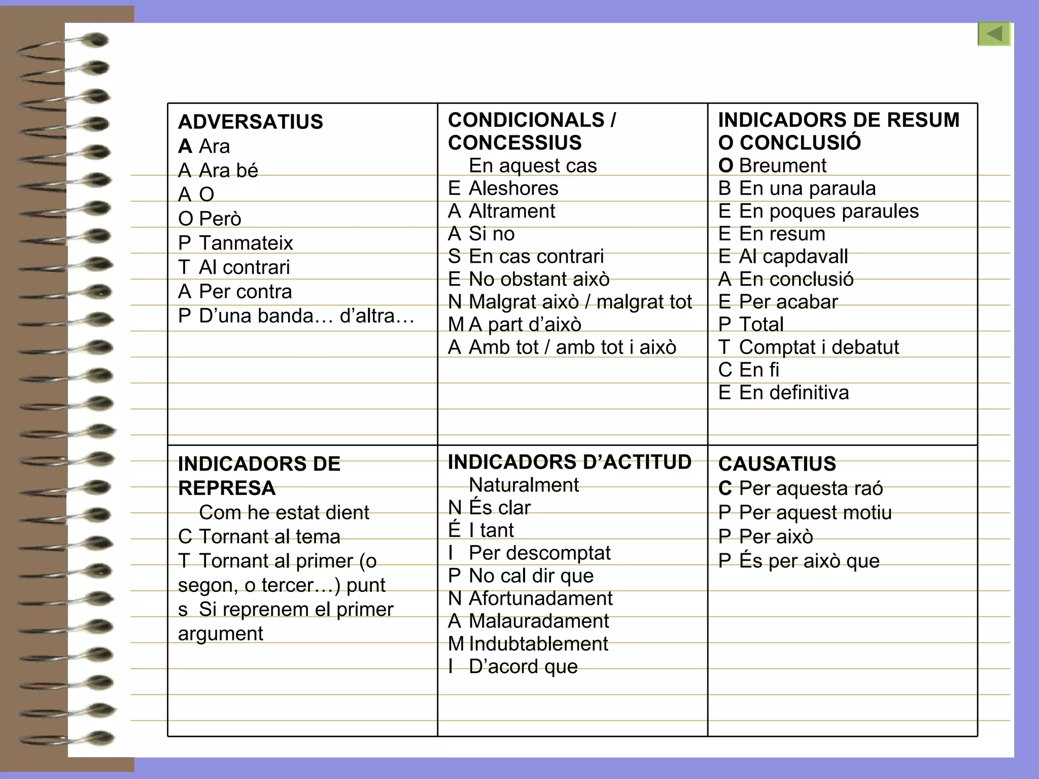 ADVERSATIUS  􀂉  Ara  􀂉  Ara bé  􀂉  O  􀂉  Però  􀂉  Tanmateix  􀂉  Al contrari  􀂉  Per contra  􀂉  D’una banda… d’altra…  CONDICIONALS / CONCESSIUS   􀂉  En aquest cas  􀂉  Aleshores  􀂉  Altrament  􀂉  Si no  􀂉  En cas contrari  􀂉  No obstant això  􀂉  Malgrat això / malgrat tot  􀂉  A part d’això  􀂉  Amb tot / amb tot i això  INDICADORS DE RESUM O CONCLUSIÓ  􀂉  Breument  􀂉  En una paraula  􀂉  En poques paraules  􀂉  En resum  􀂉  Al capdavall  􀂉  En conclusió  􀂉  Per acabar  􀂉  Total  􀂉  Comptat i debatut  􀂉  En fi  􀂉  En definitiva  INDICADORS DE REPRESA   􀂉  Com he estat dient  􀂉  Tornant al tema  􀂉  Tornant al primer (o segon, o tercer…) punt  􀂉  Si reprenem el primer argument  INDICADORS D’ACTITUD   􀂉  Naturalment  􀂉  És clar  􀂉  I tant  􀂉  Per descomptat  􀂉  No cal dir que  􀂉  Afortunadament  􀂉  Malauradament  􀂉  Indubtablement  􀂉  D’acord que  CAUSATIUS  􀂉  Per aquesta raó  􀂉  Per aquest motiu  􀂉  Per això  􀂉  És per això que  