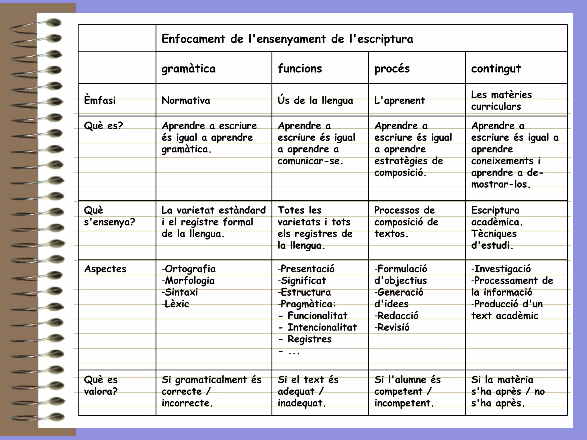 Enfocament de l'ensenyament de l'escriptura gramàtica funcions procés contingut Èmfasi Normativa Ús de la llengua L'aprenent Les matèries curriculars Què es? Aprendre a escriure és igual a aprendre gramàtica. Aprendre a escriure és igual a aprendre a comunicar-se. Aprendre a escriure és igual a aprendre estratègies de composició. Aprendre a escriure és igual a aprendre coneixements i aprendre a de- mostrar-los. Què s'ensenya? La varietat estàndard i el registre formal de la llengua. Totes les varietats i tots els registres de la llengua. Processos de composició de textos. Escriptura acadèmica. Tècniques d'estudi. Aspectes Ortografia Morfologia Sintaxi Lèxic Presentació Significat Estructura Pragmàtica: - Funcionalitat - Intencionalitat - Registres - ... Formulació d'objectius Generació d'idees Redacció Revisió Investigació Processament de la informació Producció d'un text acadèmic Què es valora? Si gramaticalment és correcte / incorrecte. Si el text és  adequat / inadequat. Si l'alumne és competent / incompetent. Si la matèria  s'ha après / no s'ha après. 