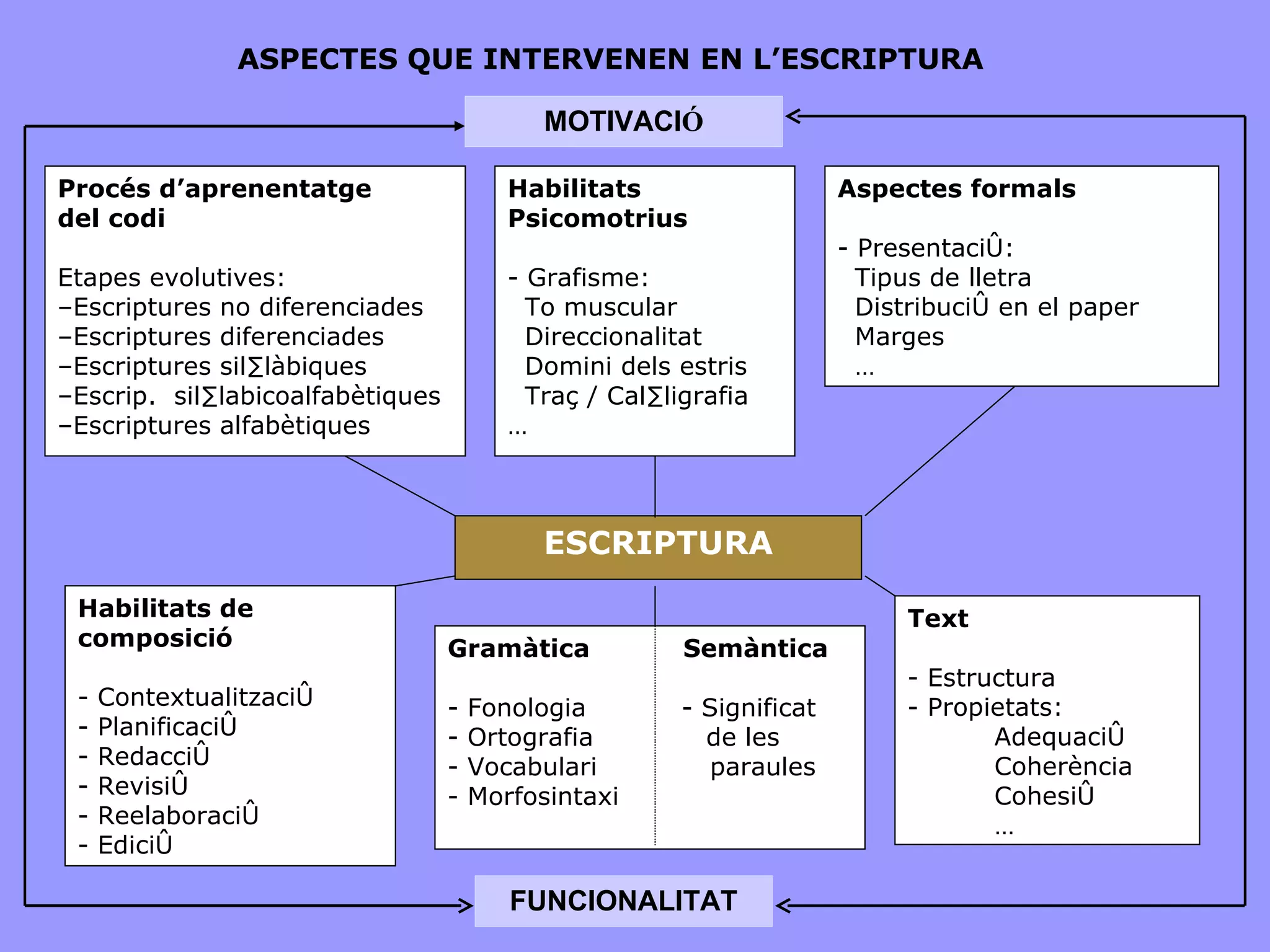 Procés d’aprenentatge del codi Etapes evolutives: Escriptures no diferenciades Escriptures diferenciades Escriptures sil·làbiques Escrip.  sil·labicoalfabètiques Escriptures alfabètiques Habilitats Psicomotrius - Grafisme: To muscular Direccionalitat Domini dels estris Traç / Cal·ligrafia … Aspectes formals - Presentació: Tipus de lletra Distribució en el paper Marges … Gramàtica  Semàntica Fonologia  - Significat - Ortografia  de les - Vocabulari  paraules - Morfosintaxi Habilitats de composició - Contextualització - Planificació - Redacció - Revisió - Reelaboració - Edició Text - Estructura - Propietats: Adequació Coherència Cohesió … ESCRIPTURA FUNCIONALITAT MOTIVACI Ó ASPECTES QUE INTERVENEN EN L’ESCRIPTURA 