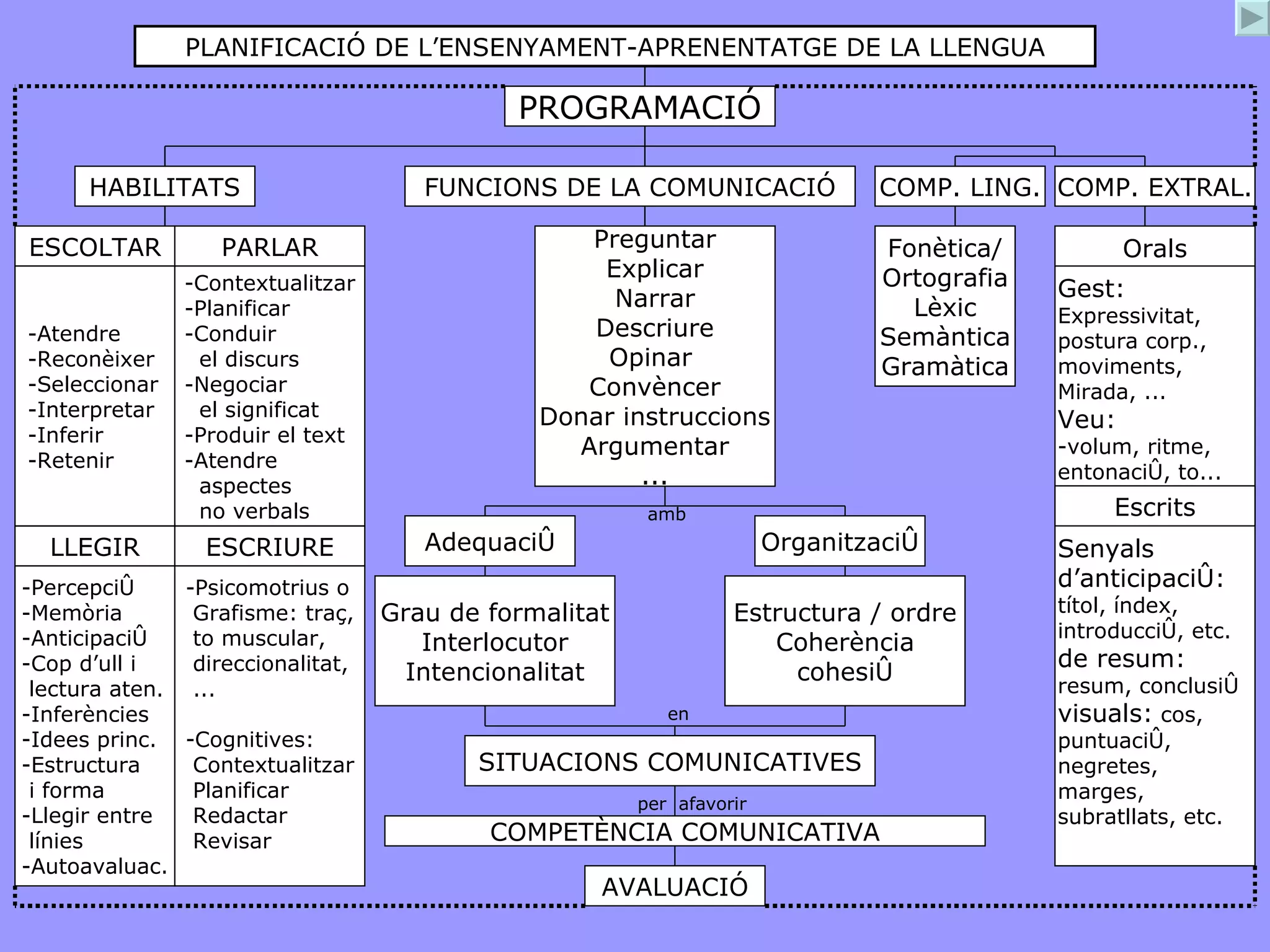 LA COMPET È NCIA COMUNICATIVA Implica con è ixer no nom é s el codi ling üí stic, sin ó  tamb é  qu è  cal dir i a qui cal dir-ho, i com s ’ ha de dir de manera apropiada en qualsevol situaci ó  donada. T é  a veure amb el coneixement social i cultural que se suposa als parlants i que els permet usar i interpretar les formes ling üí stiques   ...  . La compet è ncia comunicativa inclou tant el coneixement com les expectatives respecte a qui pot o no pot parlar en determinats contextos, quan s ’ ha de parlar i quan s ’ ha de callar, a qui es pot parlar, com es pot parlar a persones amb estatus i rols diferents, quins s ó n els comportaments no verbals adequats en cada context, quines s ó n les rutines per prendre la paraula en una conversa, com es pot demanar i com es pot proveir informaci ó , com es pot preguntar, com es pot oferir o declinar l ’ ajut o la cooperaci ó , com es poden donar ordres, com es pot imposar disciplina, etc. En poques paraules, tot allò que implica l ’ú s ling üí stic en un context social determinat . (Saville-Troike, 1989   1982  ) Tusón Valls, A. “L’aula com a escenari comunicatiu”. A:  Articles de Didàctica de la llengua i de la literatura . Barcelona, número 6, octubre 1995. PLANIFICACIÓ DE L’ENSENYAMENT-APRENENTATGE DE LA LLENGUA PROGRAMACIÓ FUNCIONS DE LA COMUNICACIÓ Preguntar Explicar Narrar Descriure Opinar  Convèncer Donar instruccions Argumentar ... Adequació Organització Grau de formalitat Interlocutor Intencionalitat Estructura / ordre Coherència cohesió en SITUACIONS COMUNICATIVES COMPETÈNCIA COMUNICATIVA HABILITATS COMP. LING. COMP. EXTRAL. Fonètica/ Ortografia Lèxic Semàntica Gramàtica Escrits Gest: Expressivitat, postura corp., moviments, Mirada, ... Veu: -volum, ritme, entonació, to... Senyals d’anticipació: títol, índex, introducció, etc. de resum:  resum, conclusió visuals:  cos, puntuació, negretes, marges, subratllats, etc. Orals amb ESCOLTAR PARLAR AVALUACIÓ per  afavorir -Atendre -Reconèixer -Seleccionar -Interpretar -Inferir -Retenir -Contextualitzar -Planificar -Conduir el discurs -Negociar el significat -Produir el text -Atendre aspectes  no verbals LLEGIR ESCRIURE -Percepció -Memòria -Anticipació -Cop d’ull i lectura aten. -Inferències -Idees princ. -Estructura  i forma -Llegir entre línies -Autoavaluac. -Psicomotrius o Grafisme: traç, to muscular, direccionalitat, ... -Cognitives:  Contextualitzar Planificar  Redactar Revisar 