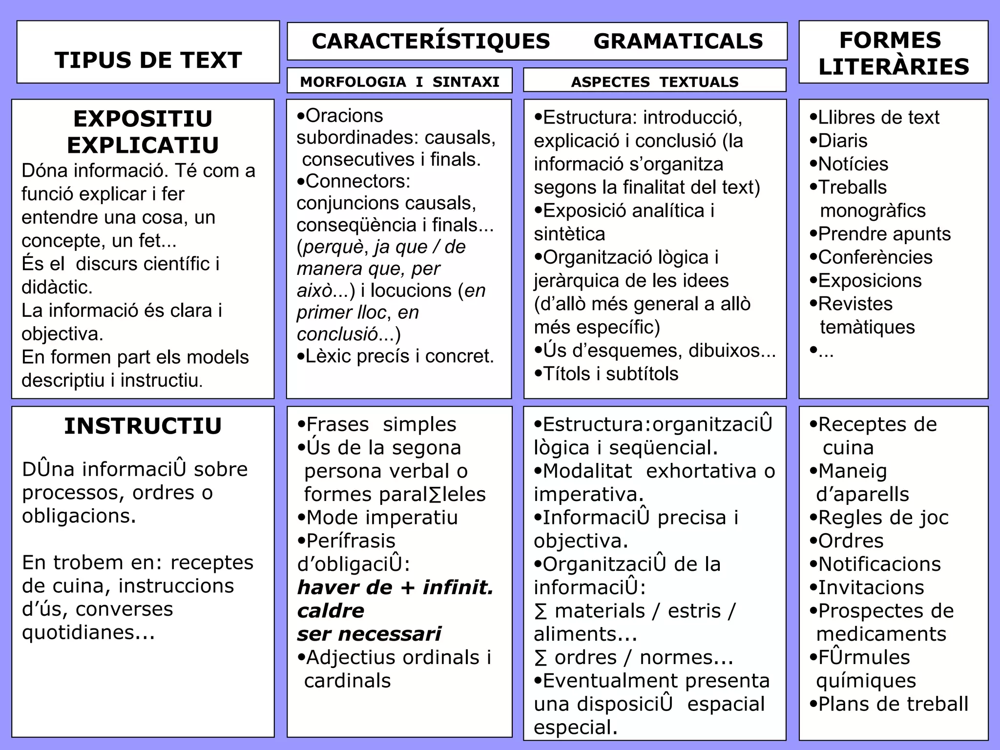 EXPOSITIU EXPLICATIU Dóna informació. Té com a funció explicar i fer entendre una cosa, un concepte, un fet... És el  discurs científic i didàctic.  La informació és clara i objectiva. En formen part els models descriptiu i instructiu . Oracions subordinades: causals,  consecutives i finals.  Connectors: conjuncions causals, conseqüència i finals... ( perquè ,  ja que / de manera que, per això ...) i locucions ( en primer lloc ,  en conclusió ...)  Lèxic precís i concret.  Estructura: introducció, explicació i conclusió (la informació s’organitza segons la finalitat del text) Exposició analítica i sintètica Organització lògica i jeràrquica de les idees (d’allò més general a allò més específic) Ús d’esquemes, dibuixos... Títols i subtítols   Llibres de text Diaris  Notícies Treballs  monogràfics Prendre apunts Conferències Exposicions Revistes  temàtiques ... INSTRUCTIU Dóna informació sobre processos, ordres o obligacions. En trobem en: receptes de cuina, instruccions d’ús, converses quotidianes... Frases  simples  Ús de la segona persona verbal o formes paral·leles Mode imperatiu Perífrasis d’obligació: haver de + infinit. caldre ser necessari Adjectius ordinals i cardinals Estructura:organització lògica i seqüencial. Modalitat  exhortativa o imperativa. Informació precisa i objectiva. Organització de la informació: · materials / estris / aliments... · ordres / normes... Eventualment presenta una disposició  espacial especial . Receptes de cuina Maneig  d’aparells Regles de joc Ordres Notificacions Invitacions Prospectes de medicaments Fórmules químiques Plans de treball TIPUS DE TEXT CARACTERÍSTIQUES  GRAMATICALS MORFOLOGIA  I  SINTAXI ASPECTES  TEXTUALS FORMES  LITERÀRIES 