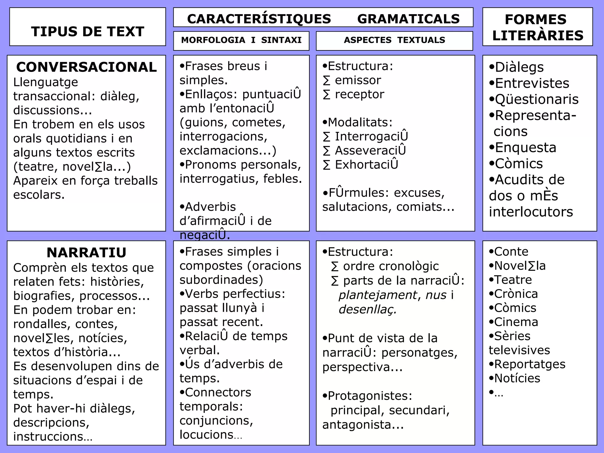 CONVERSACIONAL Llenguatge transaccional: diàleg, discussions... En trobem en els usos orals quotidians i en alguns textos escrits (teatre, novel·la...)  Apareix en força treballs escolars. Frases breus i simples. Enllaços: puntuació amb l’entonació (guions, cometes, interrogacions,  exclamacions...) Pronoms personals, interrogatius, febles.  Adverbis d’afirmació i de  negació. Estructura:  · emissor · receptor Modalitats: · Interrogació · Asseveració · Exhortació Fórmules: excuses, salutacions, comiats... Diàlegs Entrevistes Qüestionaris Representa- cions Enquesta Còmics Acudits de dos o més interlocutors TIPUS DE TEXT CARACTERÍSTIQUES  GRAMATICALS MORFOLOGIA  I  SINTAXI ASPECTES  TEXTUALS FORMES  LITERÀRIES NARRATIU Comprèn els textos que relaten fets: històries, biografies, processos... En podem trobar en: rondalles, contes, novel·les, notícies, textos d’història... Es desenvolupen dins de situacions d’espai i de temps. Pot haver-hi diàlegs, descripcions, instruccions … Frases simples i compostes (oracions subordinades) Verbs perfectius: passat llunyà i passat recent.  Relació de temps verbal. Ús d’adverbis de temps. Connectors temporals: conjuncions, locucions …  Estructura: · ordre cronològic · parts de la narració: plantejament ,  nus  i desenllaç. Punt de vista de la narració: personatges, perspectiva... Protagonistes:  principal, secundari, antagonista ...   Conte Novel·la Teatre Crònica Còmics Cinema Sèries televisives Reportatges Notícies … 