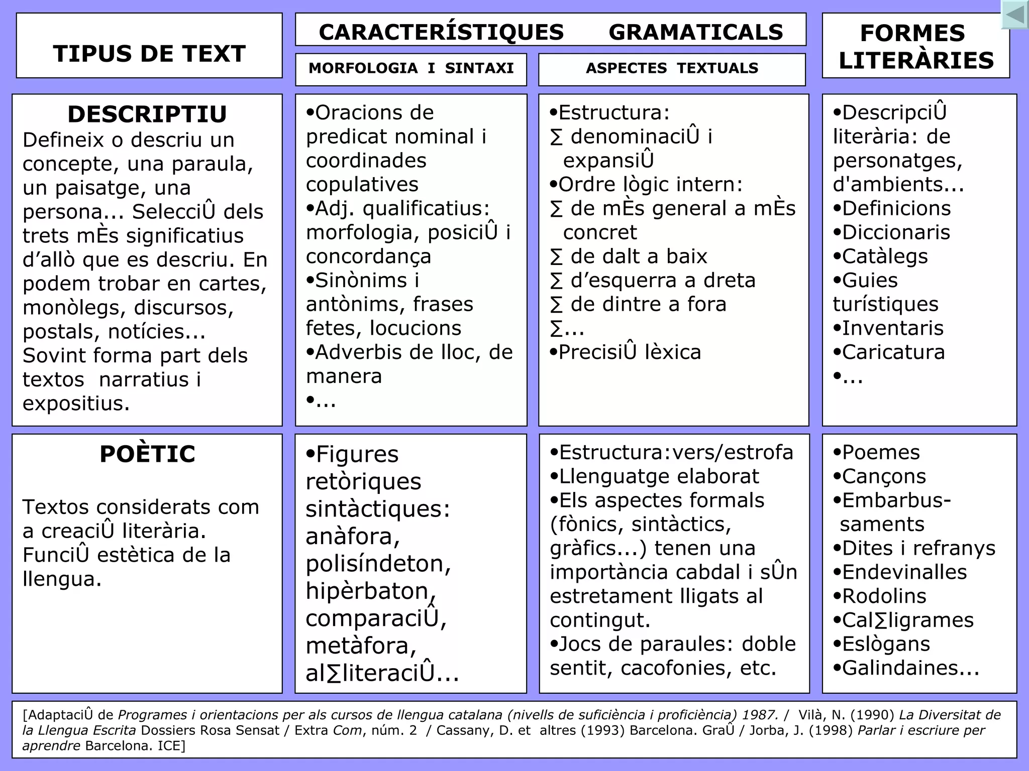 DESCRIPTIU Defineix o descriu un concepte, una paraula, un paisatge, una persona... Selecció dels trets més significatius d’allò que es descriu. En podem trobar en cartes, monòlegs, discursos, postals, notícies...  Sovint forma part dels textos  narratius i expositius. Oracions de predicat nominal i coordinades copulatives Adj. qualificatius: morfologia, posició i concordança Sinònims i antònims, frases fetes, locucions Adverbis de lloc, de manera ... Estructura:  · denominació i expansió Ordre lògic intern: · de més general a més concret · de dalt a baix  · d’esquerra a dreta · de dintre a fora ·... Precisió lèxica Descripció literària: de personatges, d'ambients... Definicions Diccionaris Catàlegs Guies turístiques Inventaris Caricatura ... POÈTIC Textos considerats com a creació literària. Funció estètica de la llengua. Figures retòriques  sintàctiques: anàfora, polisíndeton,  hipèrbaton, comparació,  metàfora, al·literació...   Estructura:vers/estrofa   Llenguatge elaborat Els aspectes formals (fònics, sintàctics, gràfics...) tenen una importància cabdal i són estretament lligats al contingut.  Jocs de paraules: doble sentit, cacofonies, etc. Poemes Cançons Embarbus- saments Dites i refranys Endevinalles Rodolins Cal·ligrames Eslògans  Galindaines... [Adaptació de  Programes i orientacions per als cursos de llengua catalana (nivells de suficiència i proficiència) 1987.  /  Vilà, N. (1990)  La Diversitat de la Llengua Escrita  Dossiers Rosa Sensat / Extra  Com , núm. 2  / Cassany, D. et  altres (1993) Barcelona. Graó / Jorba, J. (1998)  Parlar i escriure per aprendre  Barcelona. ICE] TIPUS DE TEXT CARACTERÍSTIQUES  GRAMATICALS MORFOLOGIA  I  SINTAXI ASPECTES  TEXTUALS FORMES  LITERÀRIES 