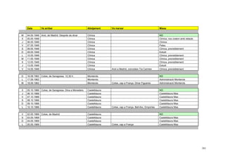261
Data Va arribar Allotjament Va marxar Missa
M 04.05.1948 Avió, de Madrid. Després de dinar Clínica NO
X 05.05.1948 Clí...
