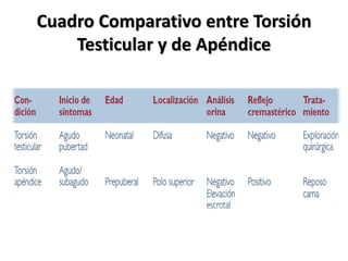 Cuadro Comparativo entre Torsión
    Testicular y de Apéndice
 