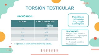 TORSIÓN TESTICULAR
Paraclínicos.
Laboratorios
Eco_ Dopple
Gammagrafía.
TRATAMIENTO:
Cirugía: Acceso escrotal >
Detorsión > Orquidopexia
para evitar recidivas >
Contralateral.
▫ Si testculo necrótico:
Orquiectomia
HORAS % RECUPERACION
DEL
TESTE
<6 90%
6-12 70%
>12 20%
>24 0%
• > 24 horas, el 100% sufren necrosis y atrofia.
PRONÓSTICO:
 