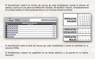 El Secretario(a) registra el número de marcas de cada Candidato(a) usando el sistema de
palitos y tacha con una pleca las PAPELETAS VÁLIDAS, EN BLANCO Y NULAS. Simultáneamente
el/la Vocal realiza el mismo procedimiento en el Formato Grande de Pared.

El Secretario(a) suma el total de marcas por cada Candidato(a) y anota el resultado en la
columna TOTAL.
El Presidente(a) empaca las papeletas en las bolsas plásticas y las guarda en la maleta
electoral.

 