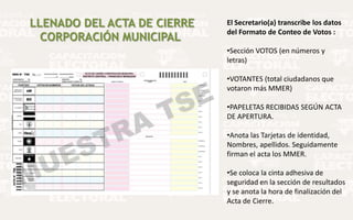 LLENADO DEL ACTA DE CIERRE
CORPORACIÓN MUNICIPAL

El Secretario(a) transcribe los datos
del Formato de Conteo de Votos :

•Sección VOTOS (en números y
letras)
•VOTANTES (total ciudadanos que
votaron más MMER)
•PAPELETAS RECIBIDAS SEGÚN ACTA
DE APERTURA.

•Anota las Tarjetas de identidad,
Nombres, apellidos. Seguidamente
firman el acta los MMER.
•Se coloca la cinta adhesiva de
seguridad en la sección de resultados
y se anota la hora de finalización del
Acta de Cierre.

 