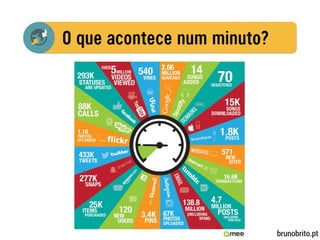 O Potencial do Marketing Digital