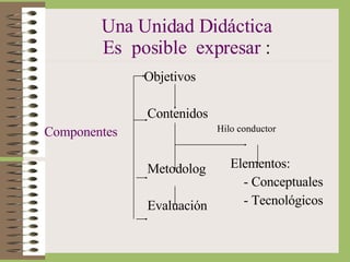Una Unidad Didáctica Es  posible  expresar  : Objetivos Contenidos  Componentes Metodolog Evaluación Hilo conductor Elementos: - Conceptuales - Tecnológicos 