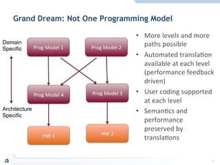 Grand Dream: Not One Programming Model
•  More	
  levels	
  and	
  more	
  
paths	
  possible	
  
•  Automated	
  translaFon	
  
available	
  at	
  each	
  level	
  
(performance	
  feedback	
  
driven)	
  
•  User	
  coding	
  supported	
  
at	
  each	
  level	
  
•  SemanFcs	
  and	
  
performance	
  
preserved	
  by	
  
translaFons	
  
35	
  
Prog	
  Model	
  1	
   Prog	
  Model	
  2	
  
Prog	
  Model	
  3	
  Prog	
  Model	
  4	
  
HW	
  1	
   HW	
  2	
  
Domain
Specific
Architecture
Specific
 