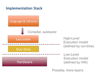Implementation Stack
5	
  
Language	
  &	
  Libraries	
  
Compiler, autotuner
Executable	
  
Run-­‐Fme	
  
Hardware	
  
High-Level
Execution model
(defined by run-time)
Low-Level
Execution model
(defined by HW)
Possibly, more layers
 